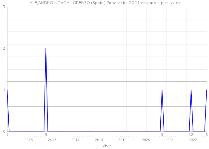 ALEJANDRO NOVOA LORENZO (Spain) Page visits 2024 