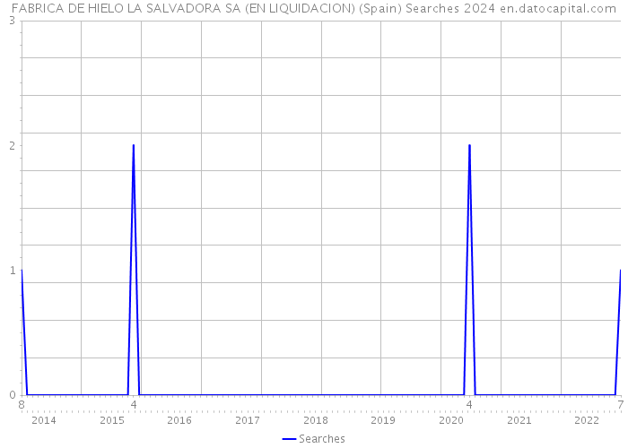 FABRICA DE HIELO LA SALVADORA SA (EN LIQUIDACION) (Spain) Searches 2024 
