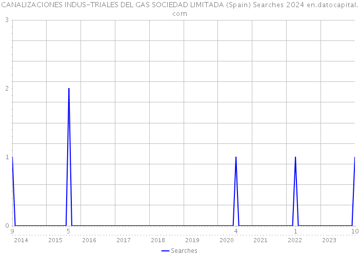 CANALIZACIONES INDUS-TRIALES DEL GAS SOCIEDAD LIMITADA (Spain) Searches 2024 