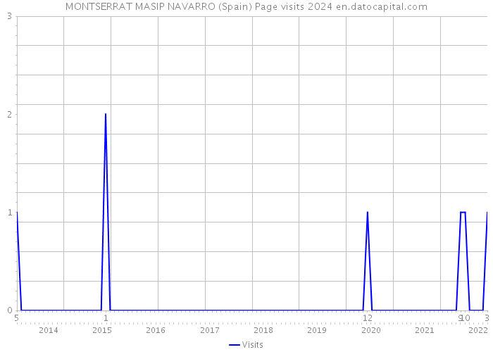 MONTSERRAT MASIP NAVARRO (Spain) Page visits 2024 