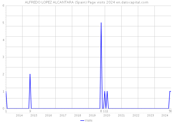 ALFREDO LOPEZ ALCANTARA (Spain) Page visits 2024 