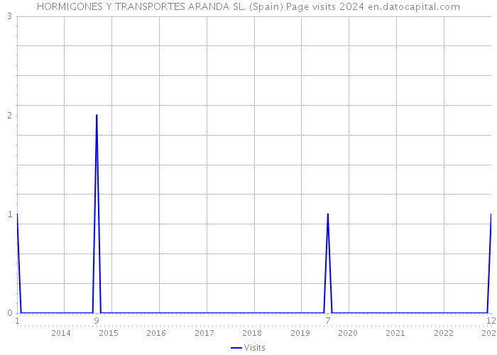 HORMIGONES Y TRANSPORTES ARANDA SL. (Spain) Page visits 2024 