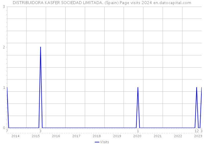 DISTRIBUIDORA KASFER SOCIEDAD LIMITADA. (Spain) Page visits 2024 