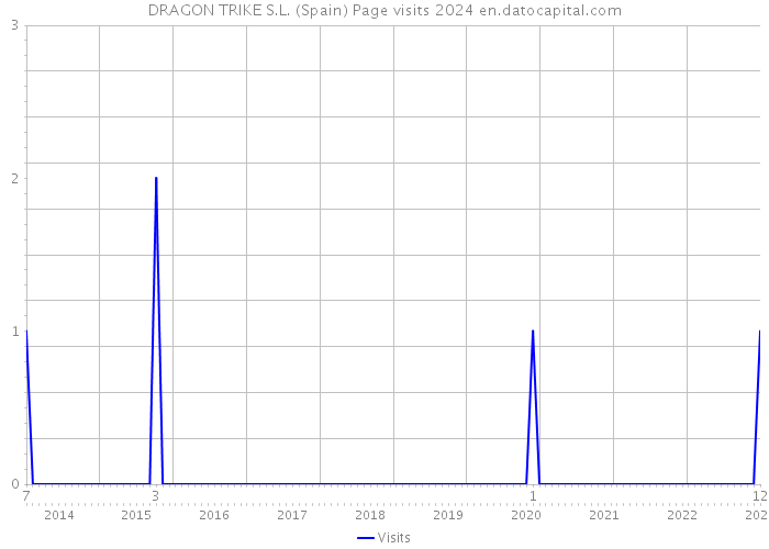 DRAGON TRIKE S.L. (Spain) Page visits 2024 