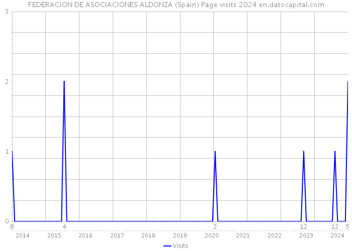 FEDERACION DE ASOCIACIONES ALDONZA (Spain) Page visits 2024 