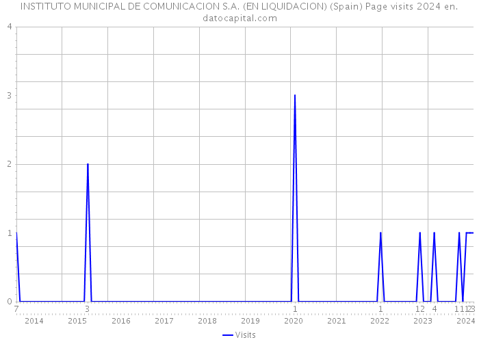 INSTITUTO MUNICIPAL DE COMUNICACION S.A. (EN LIQUIDACION) (Spain) Page visits 2024 