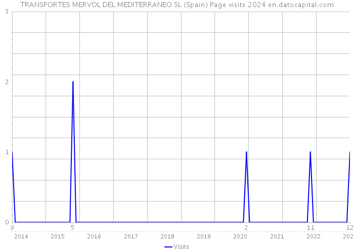TRANSPORTES MERVOL DEL MEDITERRANEO SL (Spain) Page visits 2024 
