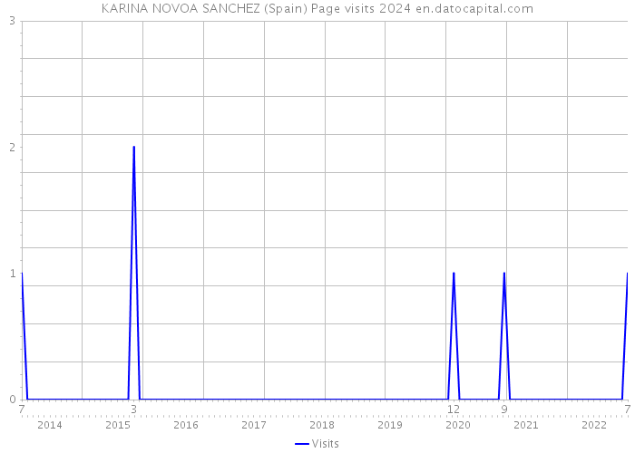 KARINA NOVOA SANCHEZ (Spain) Page visits 2024 