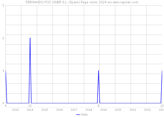 FERNANDO FOZ GINER S.L. (Spain) Page visits 2024 