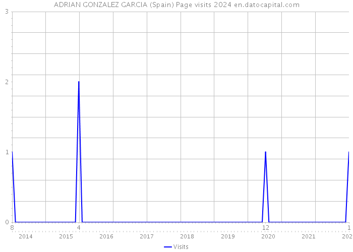 ADRIAN GONZALEZ GARCIA (Spain) Page visits 2024 