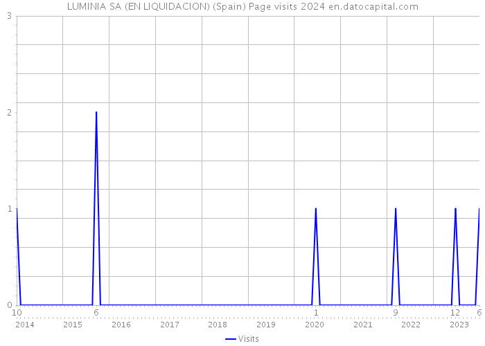 LUMINIA SA (EN LIQUIDACION) (Spain) Page visits 2024 