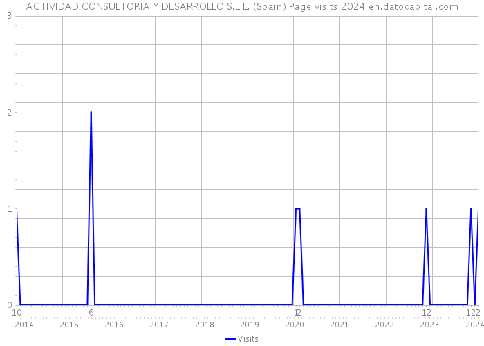 ACTIVIDAD CONSULTORIA Y DESARROLLO S.L.L. (Spain) Page visits 2024 