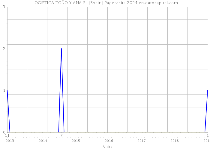 LOGISTICA TOÑO Y ANA SL (Spain) Page visits 2024 
