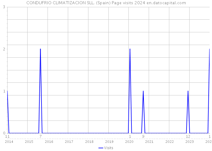 CONDUFRIO CLIMATIZACION SLL. (Spain) Page visits 2024 