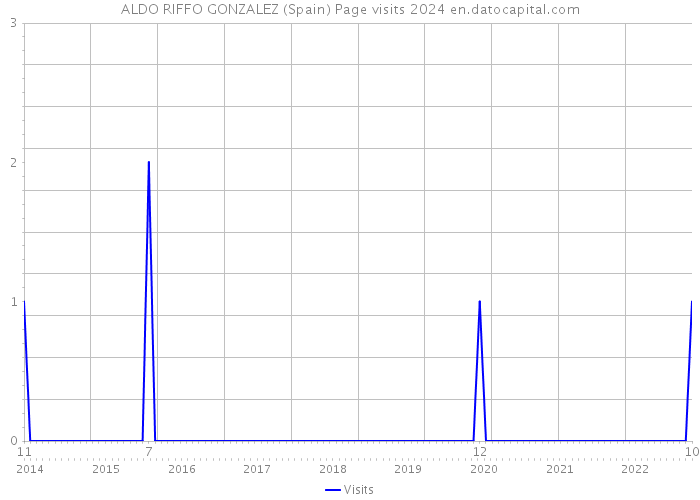 ALDO RIFFO GONZALEZ (Spain) Page visits 2024 