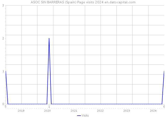 ASOC SIN BARRERAS (Spain) Page visits 2024 