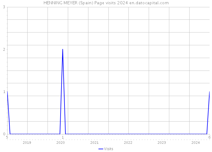 HENNING MEYER (Spain) Page visits 2024 