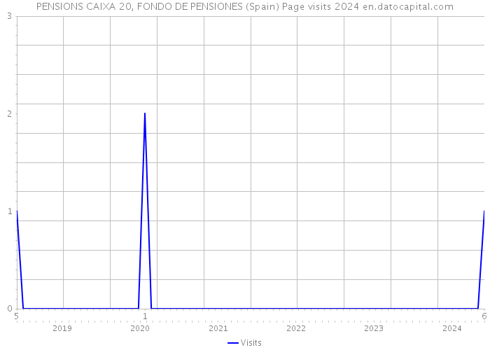PENSIONS CAIXA 20, FONDO DE PENSIONES (Spain) Page visits 2024 