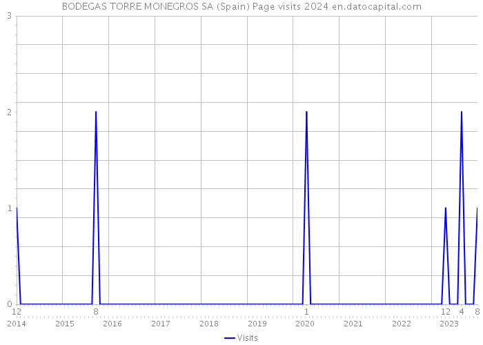BODEGAS TORRE MONEGROS SA (Spain) Page visits 2024 