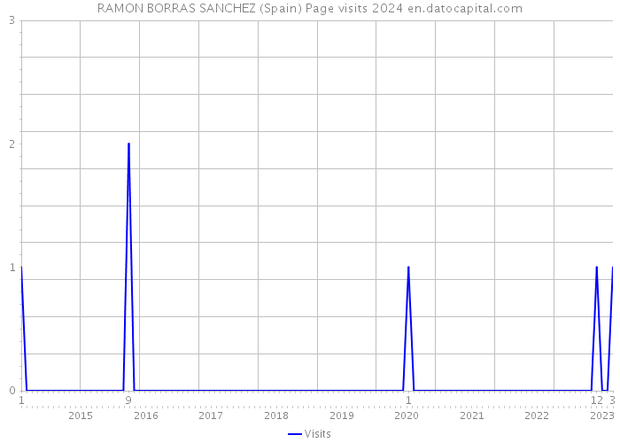 RAMON BORRAS SANCHEZ (Spain) Page visits 2024 