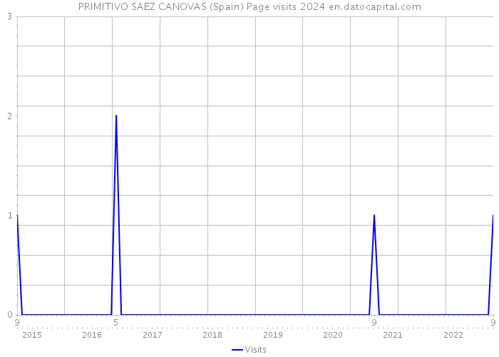 PRIMITIVO SAEZ CANOVAS (Spain) Page visits 2024 