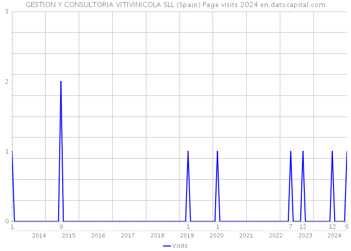 GESTION Y CONSULTORIA VITIVINICOLA SLL (Spain) Page visits 2024 