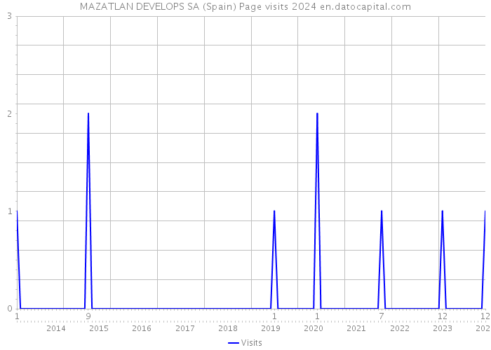 MAZATLAN DEVELOPS SA (Spain) Page visits 2024 