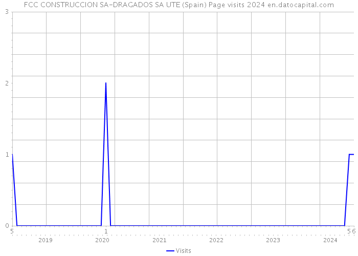 FCC CONSTRUCCION SA-DRAGADOS SA UTE (Spain) Page visits 2024 