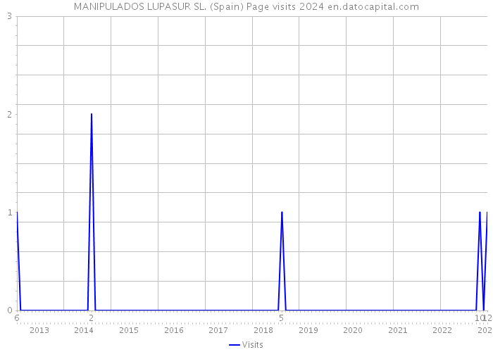 MANIPULADOS LUPASUR SL. (Spain) Page visits 2024 