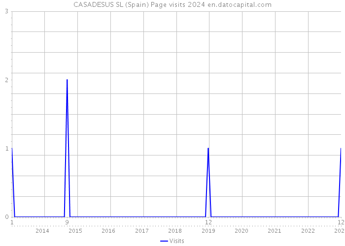 CASADESUS SL (Spain) Page visits 2024 