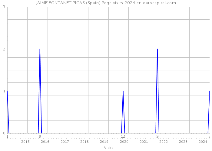JAIME FONTANET PICAS (Spain) Page visits 2024 