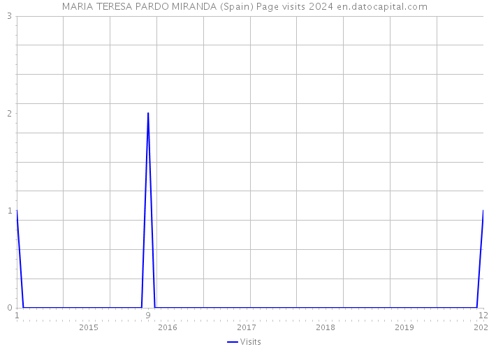 MARIA TERESA PARDO MIRANDA (Spain) Page visits 2024 