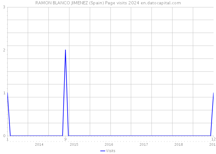 RAMON BLANCO JIMENEZ (Spain) Page visits 2024 