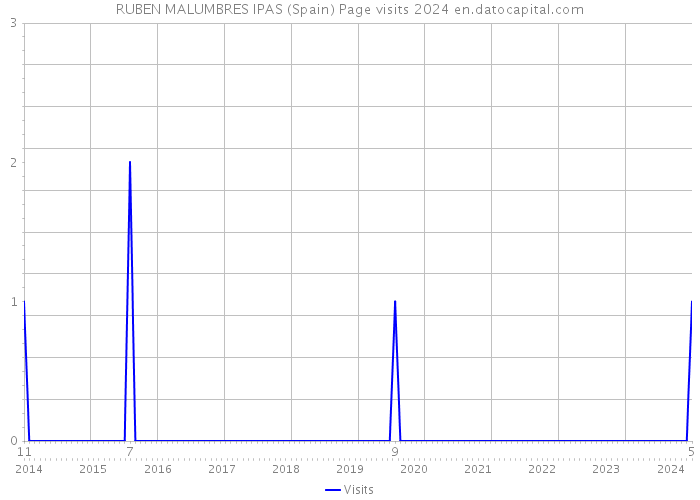 RUBEN MALUMBRES IPAS (Spain) Page visits 2024 