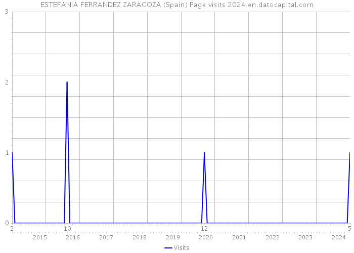 ESTEFANIA FERRANDEZ ZARAGOZA (Spain) Page visits 2024 