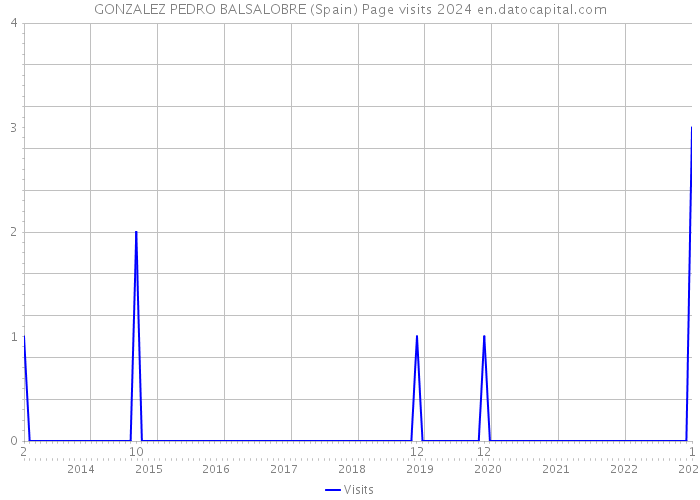 GONZALEZ PEDRO BALSALOBRE (Spain) Page visits 2024 