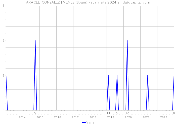 ARACELI GONZALEZ JIMENEZ (Spain) Page visits 2024 