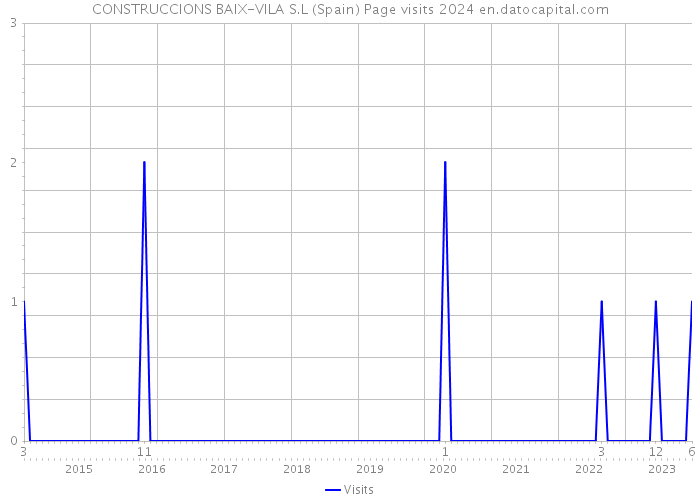 CONSTRUCCIONS BAIX-VILA S.L (Spain) Page visits 2024 