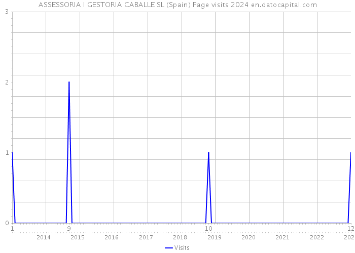 ASSESSORIA I GESTORIA CABALLE SL (Spain) Page visits 2024 