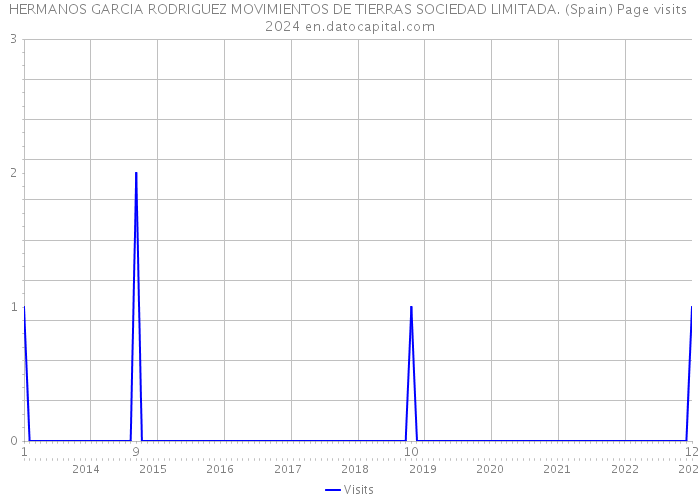 HERMANOS GARCIA RODRIGUEZ MOVIMIENTOS DE TIERRAS SOCIEDAD LIMITADA. (Spain) Page visits 2024 