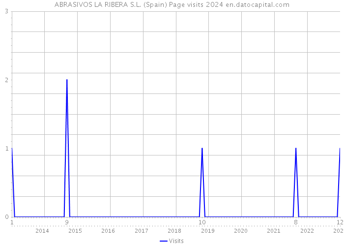 ABRASIVOS LA RIBERA S.L. (Spain) Page visits 2024 