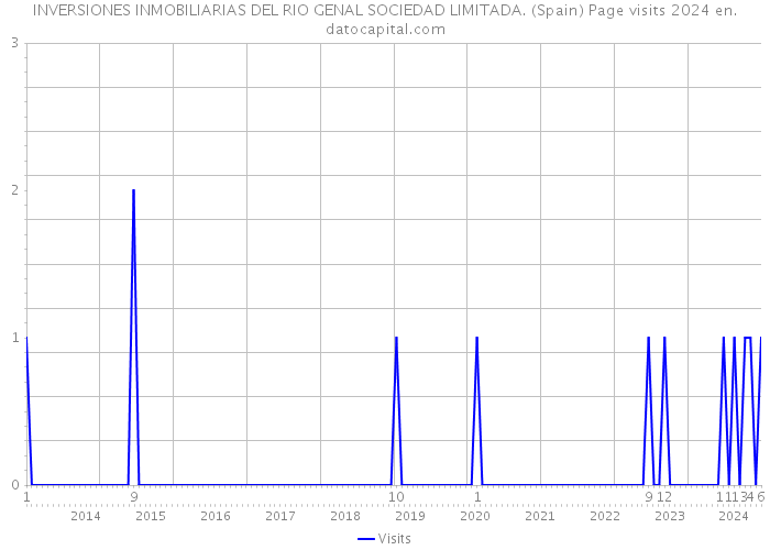 INVERSIONES INMOBILIARIAS DEL RIO GENAL SOCIEDAD LIMITADA. (Spain) Page visits 2024 