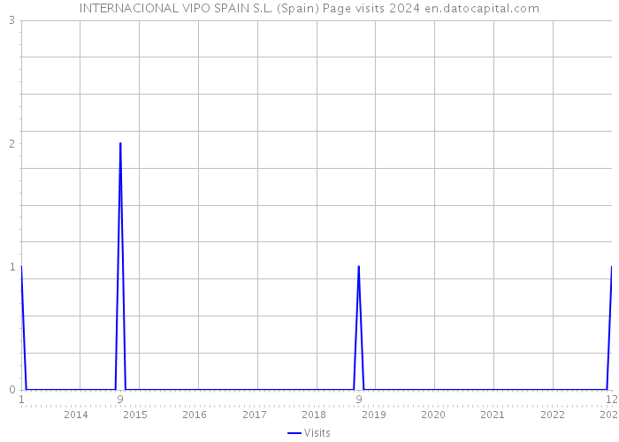INTERNACIONAL VIPO SPAIN S.L. (Spain) Page visits 2024 