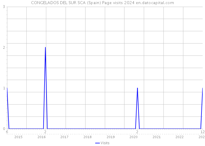 CONGELADOS DEL SUR SCA (Spain) Page visits 2024 