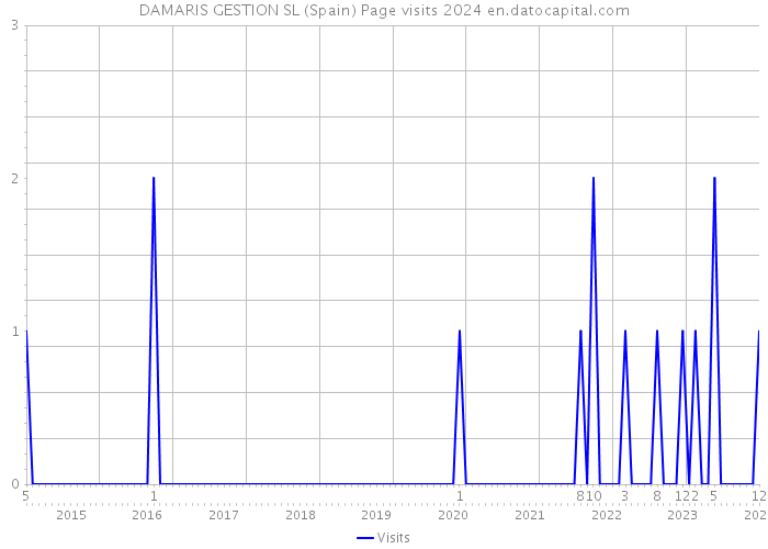 DAMARIS GESTION SL (Spain) Page visits 2024 