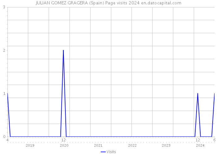 JULIAN GOMEZ GRAGERA (Spain) Page visits 2024 