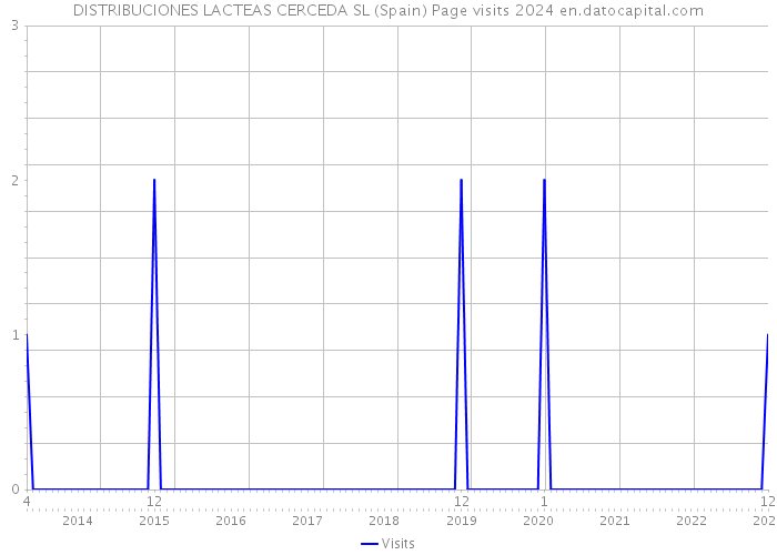 DISTRIBUCIONES LACTEAS CERCEDA SL (Spain) Page visits 2024 