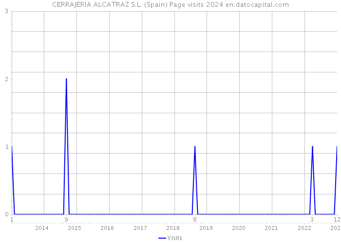CERRAJERIA ALCATRAZ S.L. (Spain) Page visits 2024 