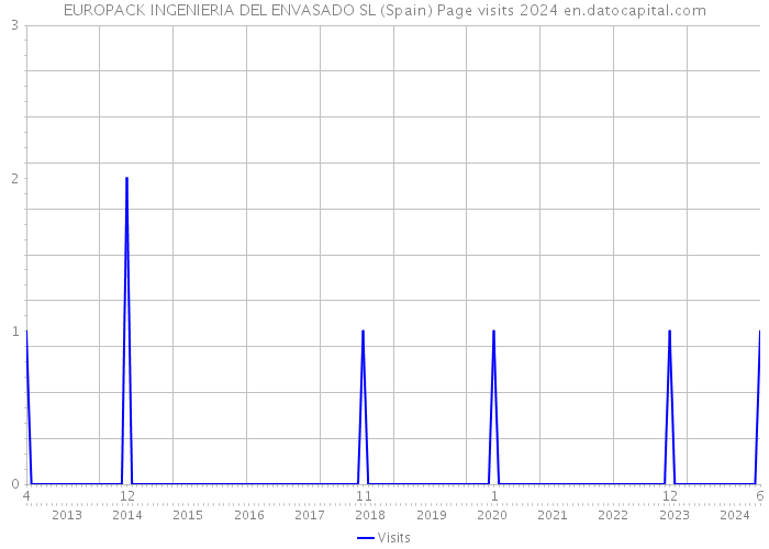 EUROPACK INGENIERIA DEL ENVASADO SL (Spain) Page visits 2024 