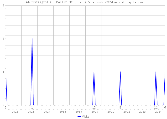 FRANCISCO JOSE GIL PALOMINO (Spain) Page visits 2024 